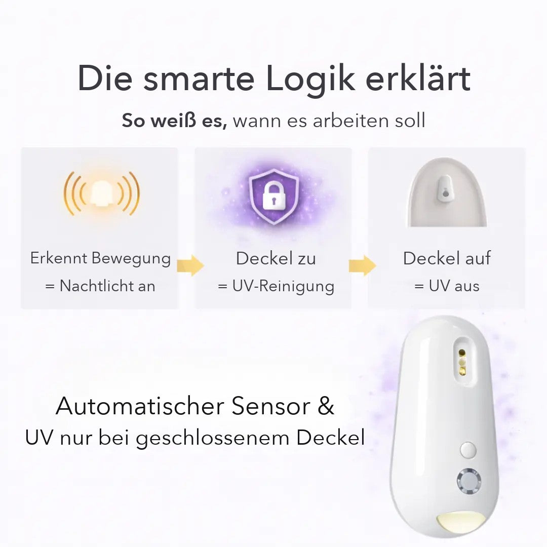 Smarte Logik: Bewegung = Nachtlicht, Deckel zu = UV-Reinigung, Deckel auf = UV aus